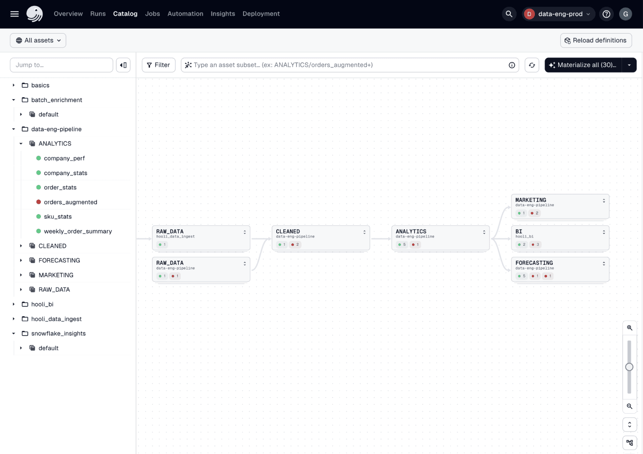 Asset lineage graph